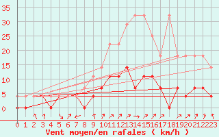 Courbe de la force du vent pour Kaisersbach-Cronhuette