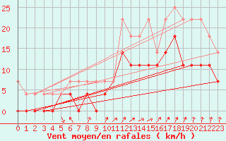 Courbe de la force du vent pour Bad Hersfeld