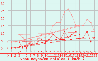 Courbe de la force du vent pour Nantes (44)