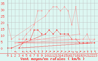 Courbe de la force du vent pour Neuruppin