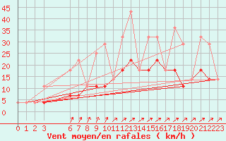 Courbe de la force du vent pour Elsenborn (Be)