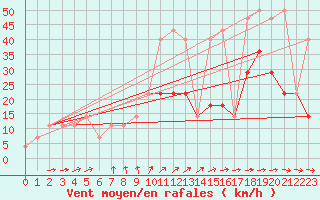 Courbe de la force du vent pour Tusimice