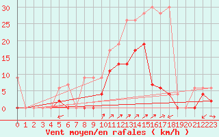 Courbe de la force du vent pour Robbia