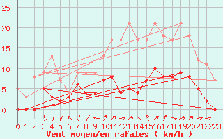 Courbe de la force du vent pour Le Mans (72)