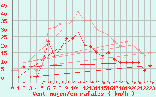 Courbe de la force du vent pour Cazaux (33)