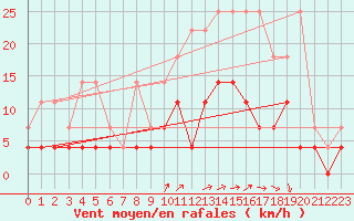 Courbe de la force du vent pour Elsenborn (Be)