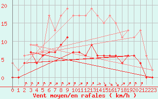 Courbe de la force du vent pour Romorantin (41)
