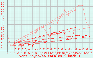 Courbe de la force du vent pour Gsgen