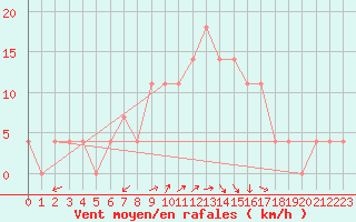 Courbe de la force du vent pour Zilina / Hricov