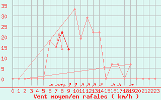 Courbe de la force du vent pour Gorgan