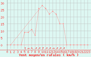 Courbe de la force du vent pour Khamis Mushait
