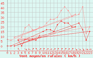 Courbe de la force du vent pour Troyes (10)