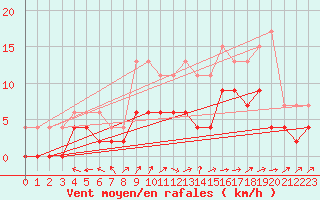 Courbe de la force du vent pour Brive-Laroche (19)