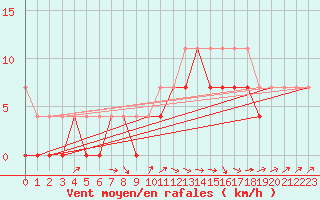 Courbe de la force du vent pour Resko