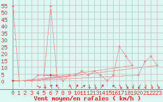 Courbe de la force du vent pour Reutte