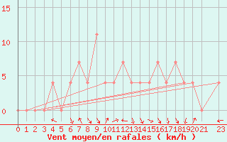 Courbe de la force du vent pour Ziar Nad Hronom