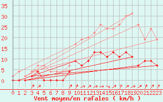 Courbe de la force du vent pour Besanon (25)
