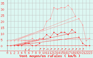 Courbe de la force du vent pour Besanon (25)