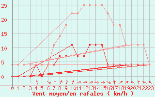 Courbe de la force du vent pour Varena