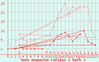 Courbe de la force du vent pour Creil (60)