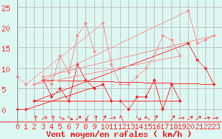 Courbe de la force du vent pour Saint-Auban (04)