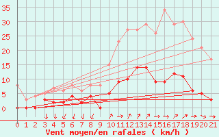 Courbe de la force du vent pour gletons (19)