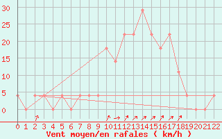 Courbe de la force du vent pour Zilina / Hricov