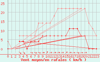 Courbe de la force du vent pour Blomskog