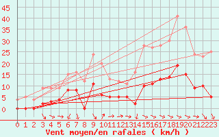 Courbe de la force du vent pour Saint Pierre-des-Tripiers (48)