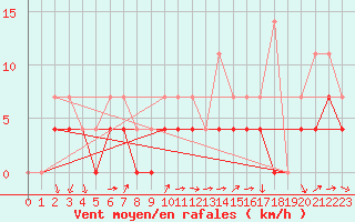 Courbe de la force du vent pour Malaa-Braennan