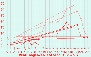 Courbe de la force du vent pour Paray-le-Monial - St-Yan (71)