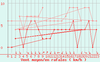Courbe de la force du vent pour Bourg-Saint-Maurice (73)