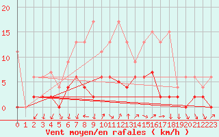 Courbe de la force du vent pour Mhleberg