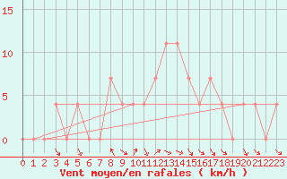 Courbe de la force du vent pour Pozega Uzicka