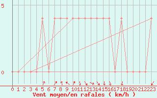 Courbe de la force du vent pour Ahtari