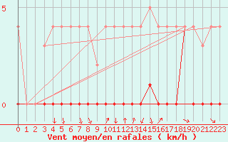 Courbe de la force du vent pour Baztan, Irurita