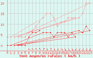 Courbe de la force du vent pour Lough Fea