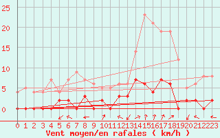 Courbe de la force du vent pour Chamonix-Mont-Blanc (74)