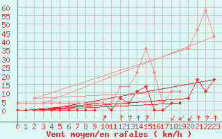 Courbe de la force du vent pour Salines (And)