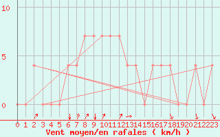 Courbe de la force du vent pour Meppen