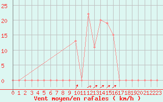 Courbe de la force du vent pour Ghardaia