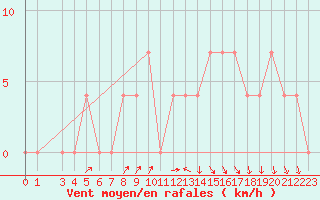 Courbe de la force du vent pour Vranje