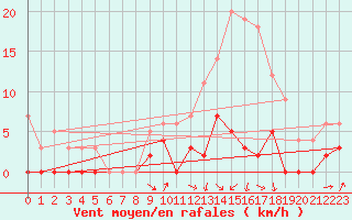 Courbe de la force du vent pour Alenon (61)