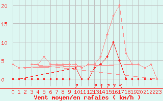 Courbe de la force du vent pour Bagnres-de-Luchon (31)