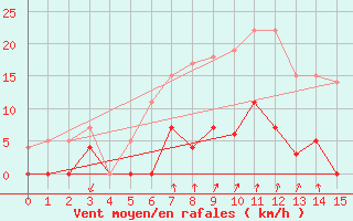 Courbe de la force du vent pour Fredrika