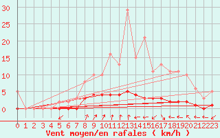 Courbe de la force du vent pour Seichamps (54)