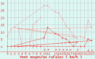 Courbe de la force du vent pour Ljungby