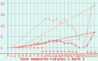 Courbe de la force du vent pour Auffargis (78)