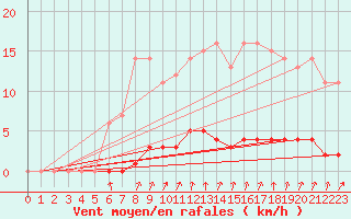 Courbe de la force du vent pour Auffargis (78)