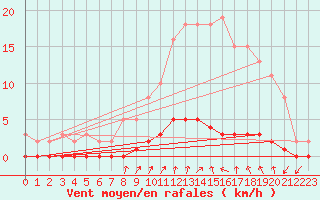 Courbe de la force du vent pour Tarare (69)